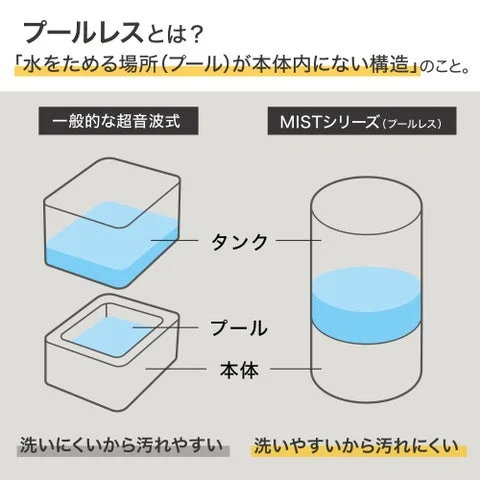 一般的な加湿器とMISTシリーズの構造比較図