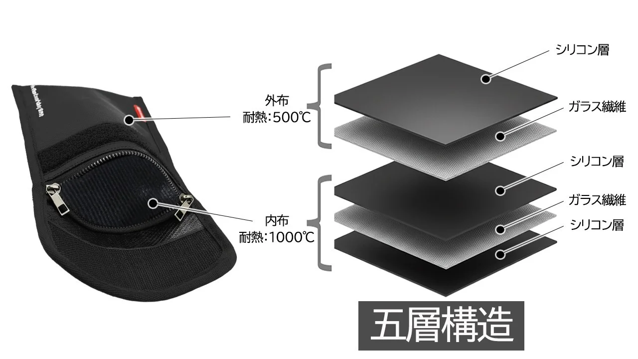 SOUL POWER難燃ソフトポーチの五層構造イメージ図