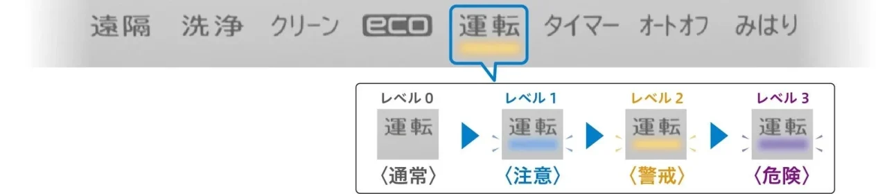 高低温みまもりアラートの運転ランプ4段階表示の図