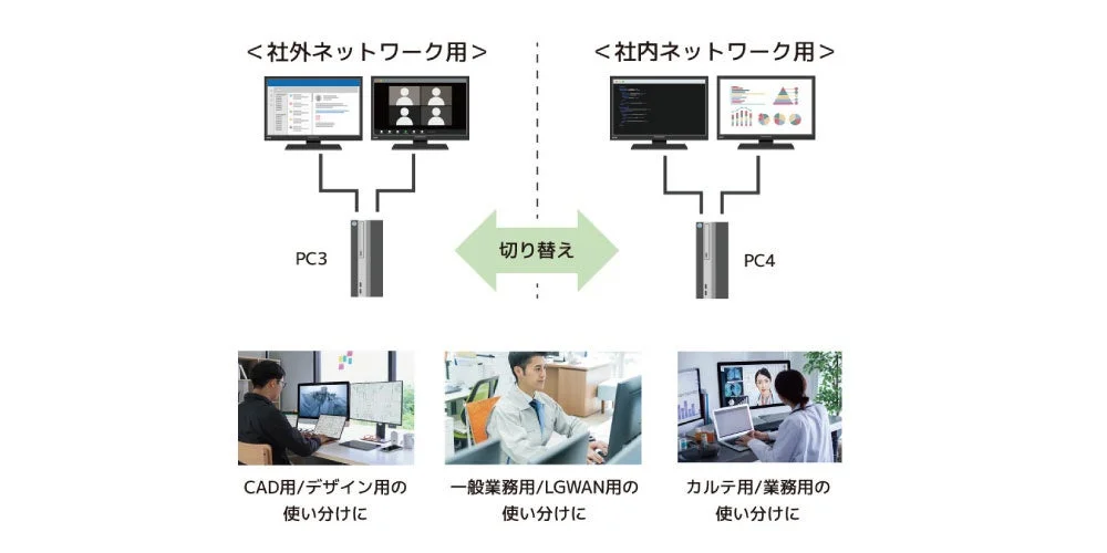 業務用PCの使い分けを効率化、社外・社内ネットワーク用PCの切り替え例