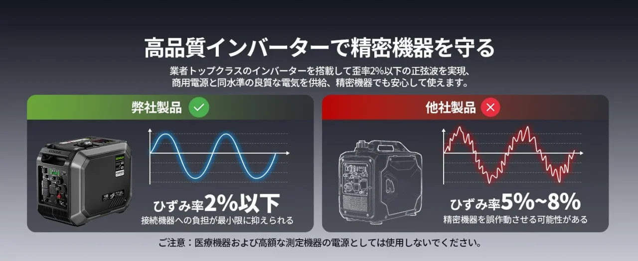 H3000iSの波形歪率2%以下と他社製品との比較を示す図