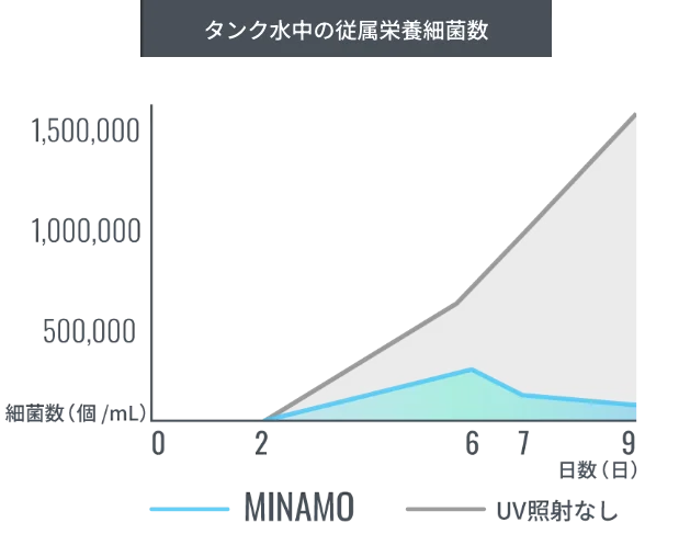 MINAMOのUV除菌によるタンク水中の従属栄養細菌数推移グラフ