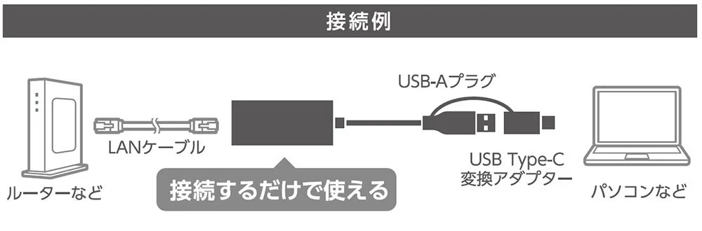LANアダプターの接続例。ルーターとパソコンをLANケーブルとUSB Type-C変換アダプターで接