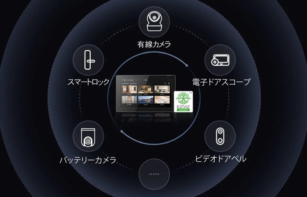 EZVIZ HP5の屋内モニターと連携可能な機器を示す図