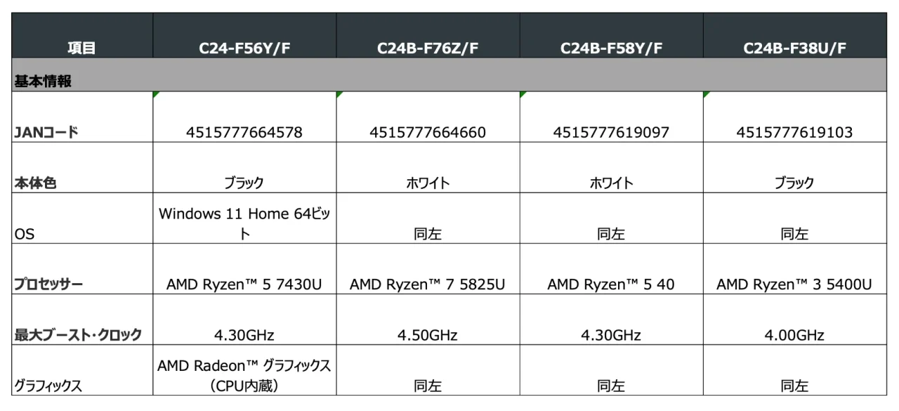 Aspire C 24の4機種におけるJANコードや本体色、OS、プロセッサー等の仕様比較表
