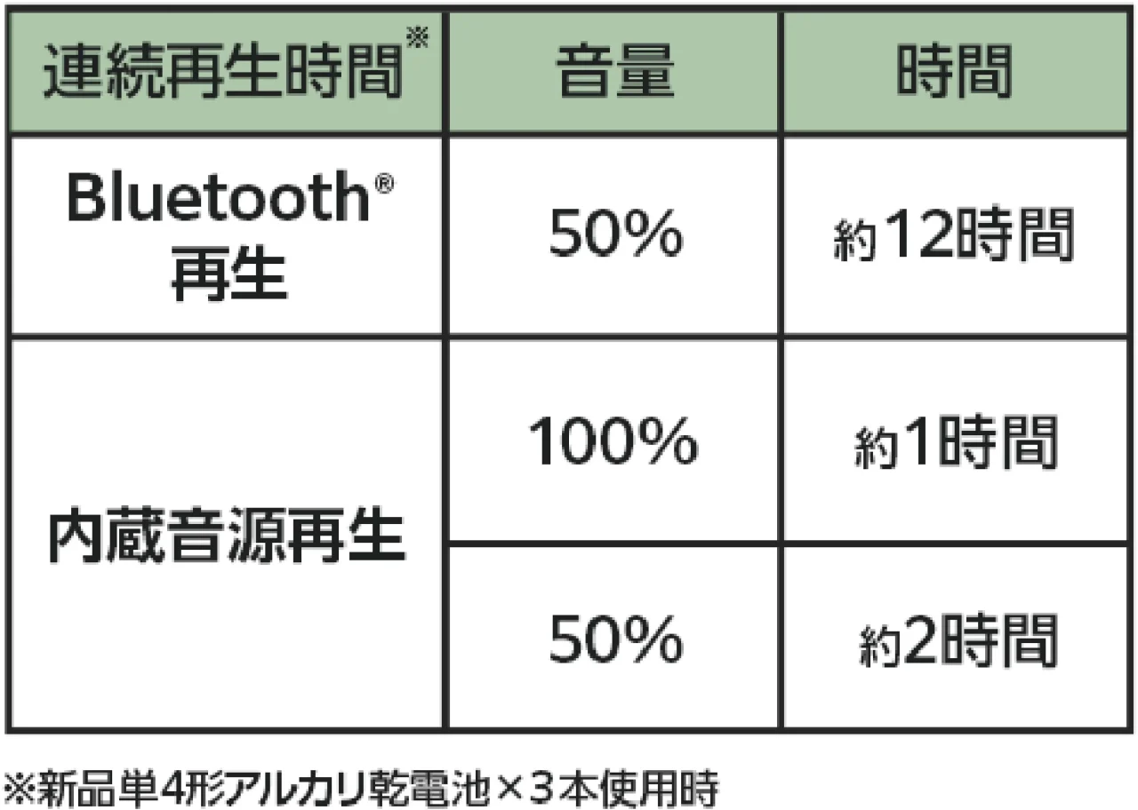 くまようじんの連続再生時間と音量の仕様表