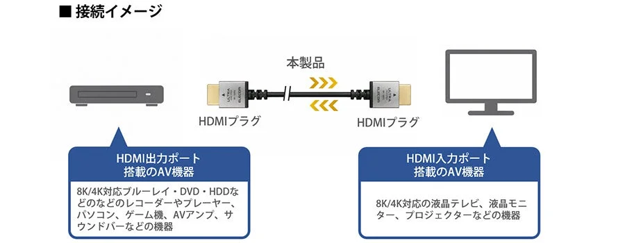 スーパースリムHDMIケーブルの接続イメージ図