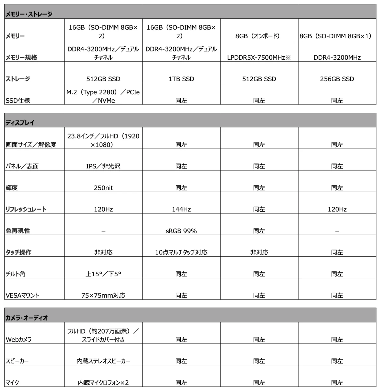 Aspire C 24のメモリ・ディスプレイ・カメラ仕様比較表