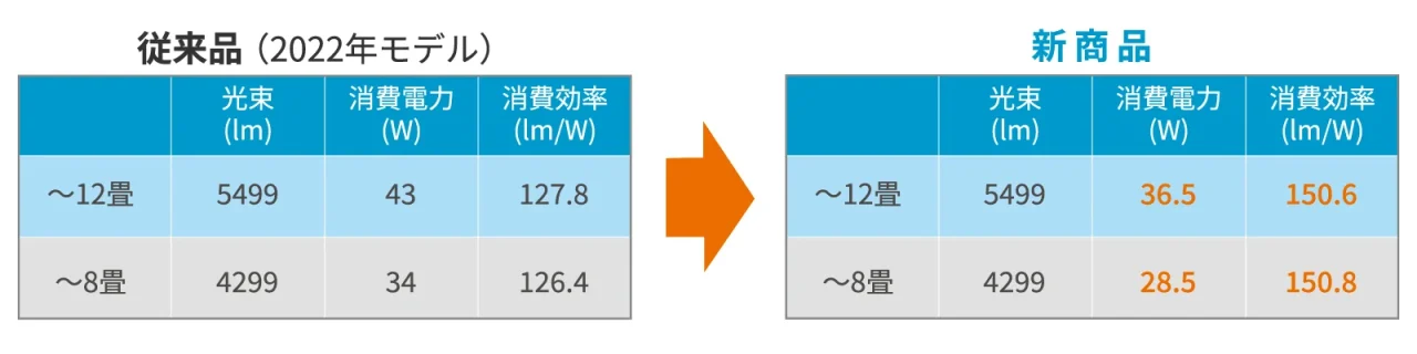 従来品(2022年モデル)と新商品の光束・消費電力・消費効率の比較表