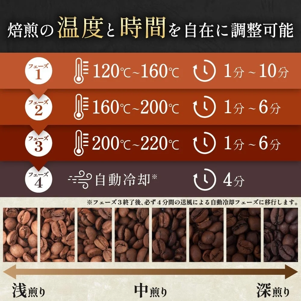 ロイジーの焙煎フェーズと温度・時間設定、豆の煎り分け例