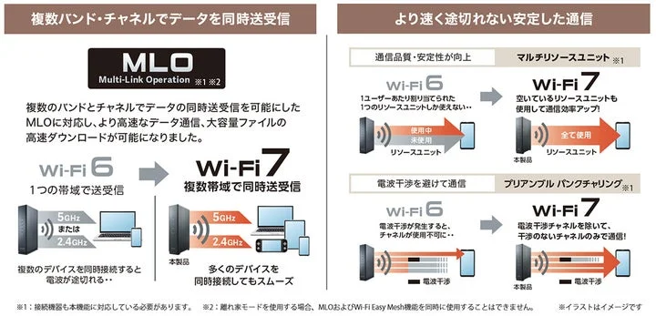 Wi-Fi 7の技術（MLO、Multi-RU、プリアンブルパンクチャリング）の解説図