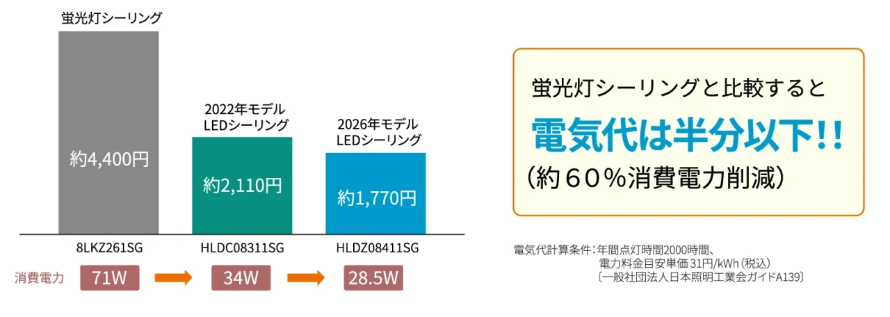 蛍光灯シーリングと2026年モデルLEDシーリングの電気代比較グラフ