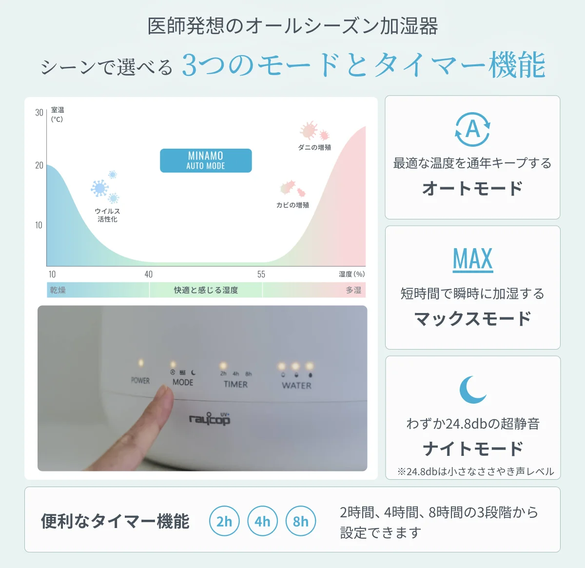 MINAMOの3つのモードとタイマー機能の説明図