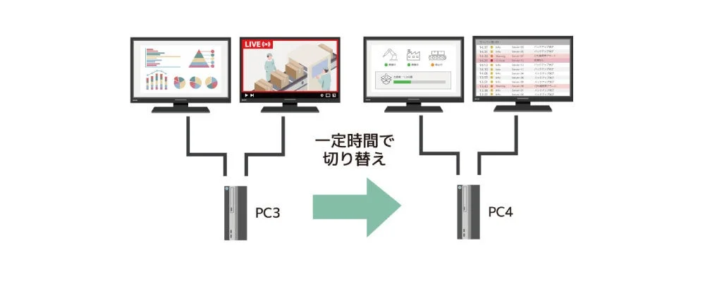 オートスキャン機能で複数PCの画面を一定時間ごとに切り替える仕組みの図