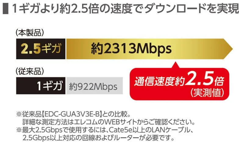 2.5G有線LANアダプターの通信速度比較グラフ