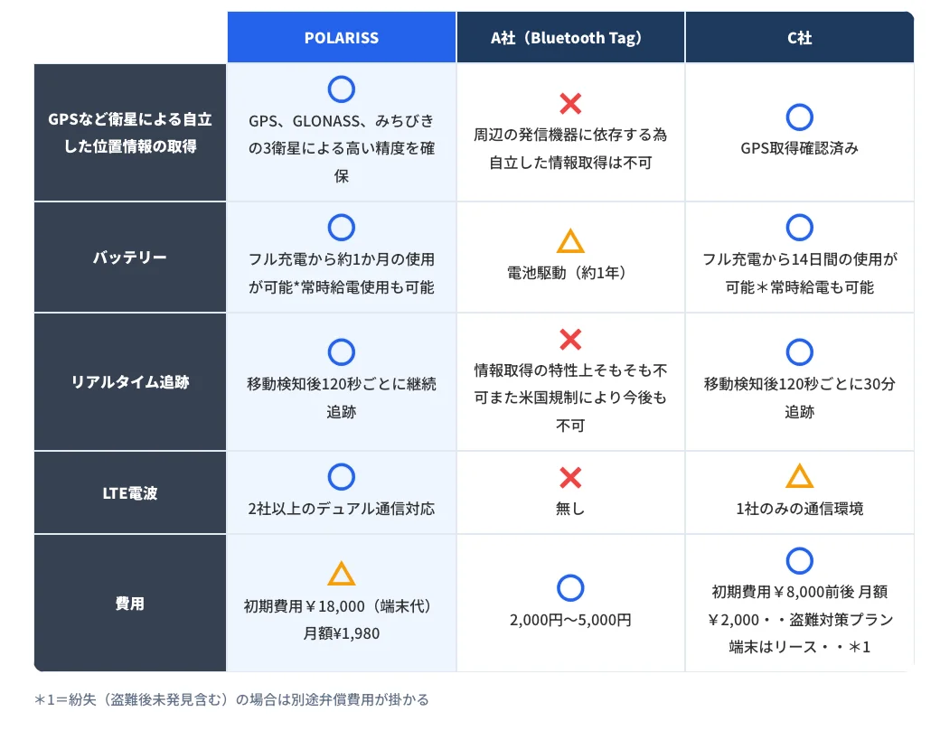 POLARISSと他社トラッカーの機能比較表
