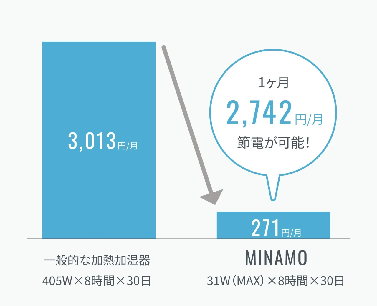 MINAMOの省エネ設計を示す電気代比較グラフ