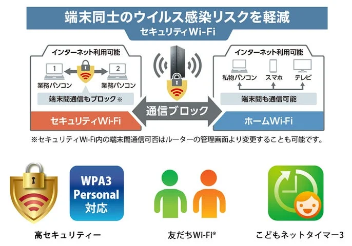 セキュリティWi-Fi、WPA3、友だちWi-Fi、こどもネットタイマー3の機能アイコン