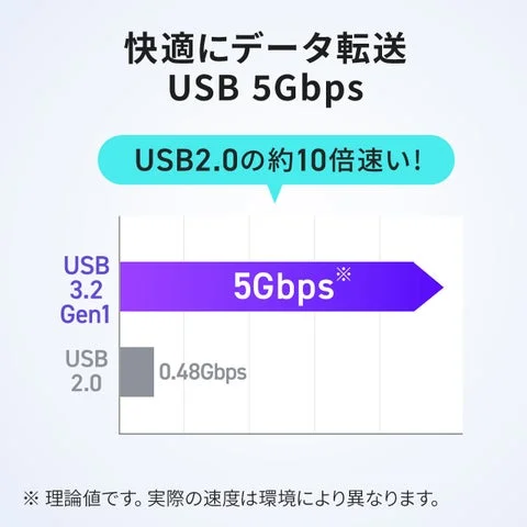 USB 5Gbpsのデータ転送速度を示すグラフ。