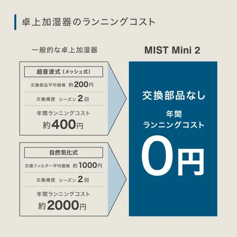 一般的な加湿器とMIST Mini 2のランニングコスト比較表