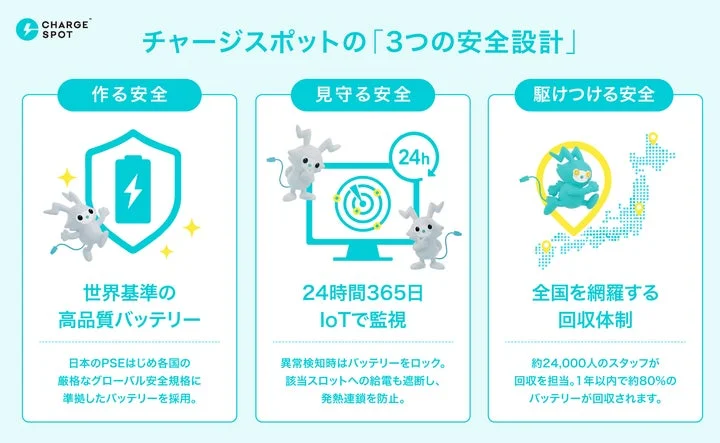 CHARGESPOTの「3つの安全設計（高品質バッテリー、IoT監視、回収体制）」解説図