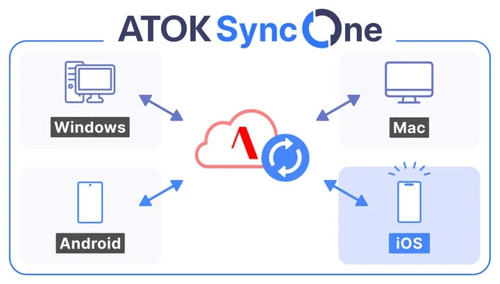Windows、Mac、Android、iOS間でデータを同期するATOK Sync Oneの概念図