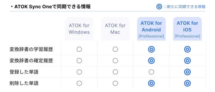 OSごとに同期可能なATOKの学習履歴や単語登録状況を示す比較表