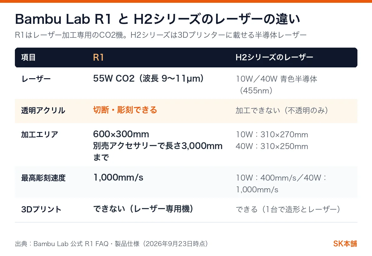 Bambu Lab R1とH2シリーズのレーザー仕様比較表