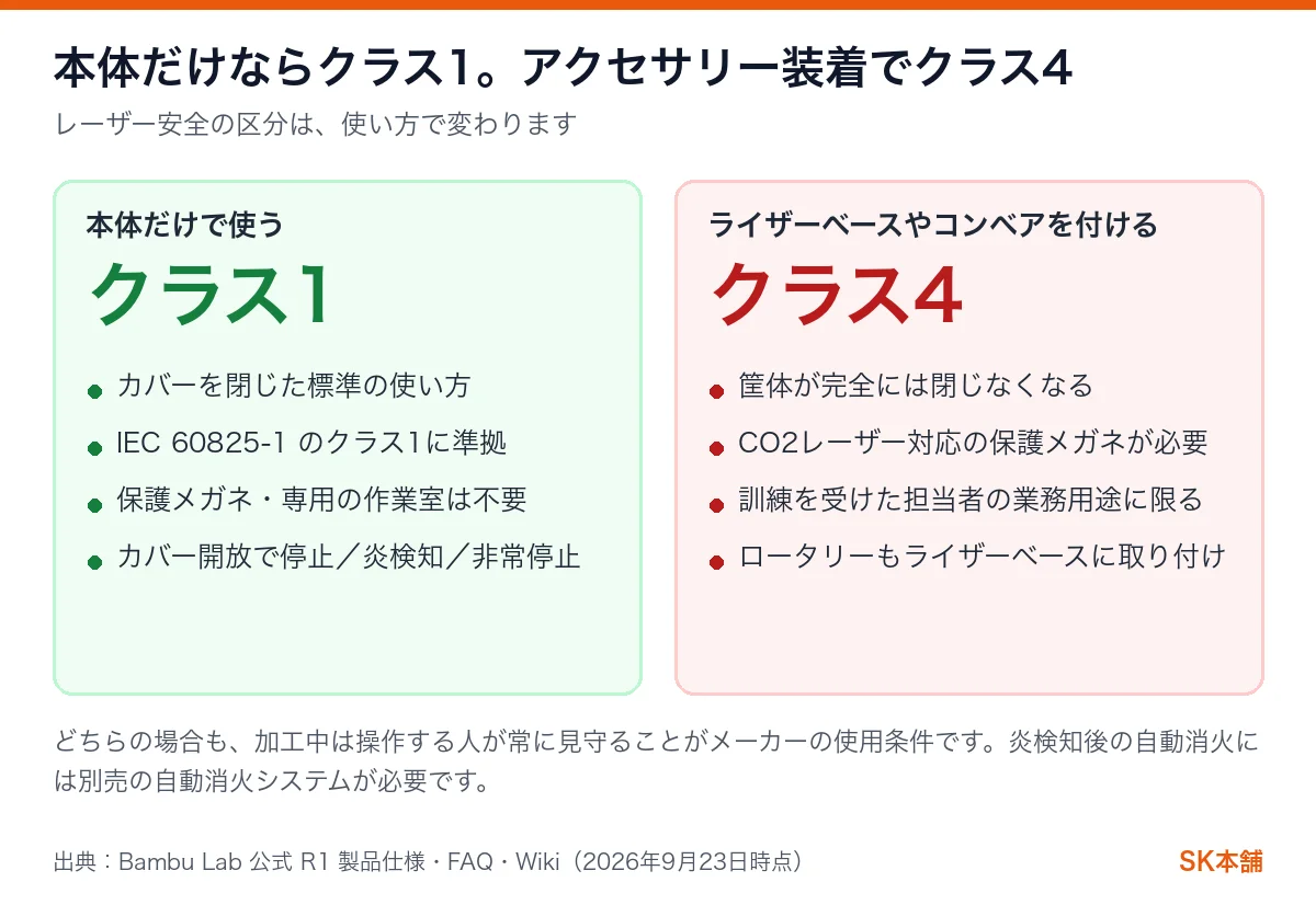 Bambu Lab R1のレーザー安全クラス1と4の条件比較図