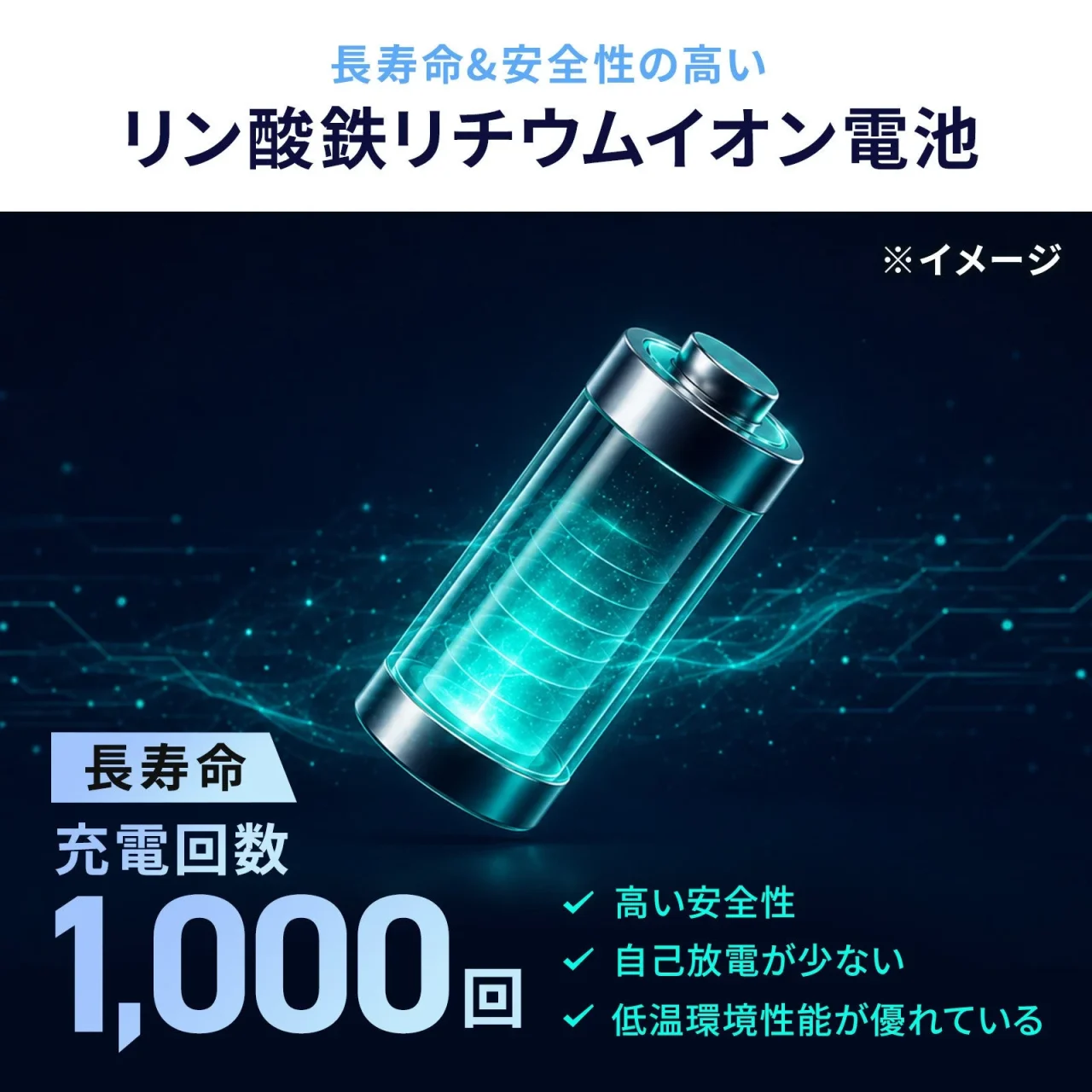 リン酸鉄リチウムイオン電池のイメージ図と、長寿命・高安全性などの特性を示すテキスト