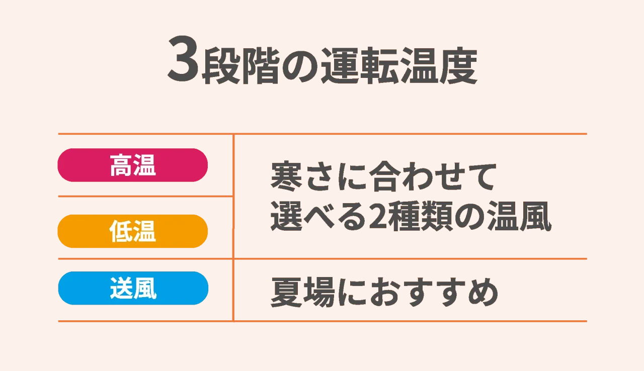 カラリエ ツインノズルの3段階運転温度設定(高温・低温・送風)の説明図