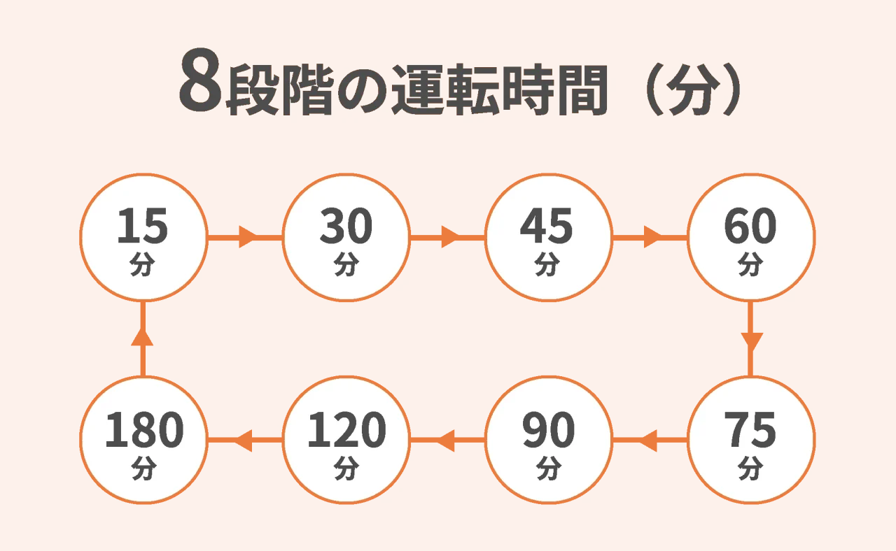 カラリエ ツインノズルの8段階タイマー機能の運転時間設定図