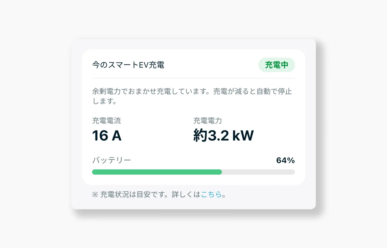スマートEV充電 for Teslaの充電状況表示画面。充電中、16A、約3.2kW、バッテリー64%と表示。