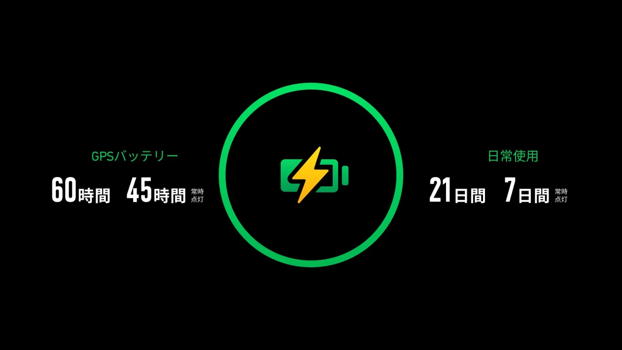 COROS PACE 4 Proのバッテリー駆動時間を示す図。GPS使用時60時間、日常使用21日間と記載。