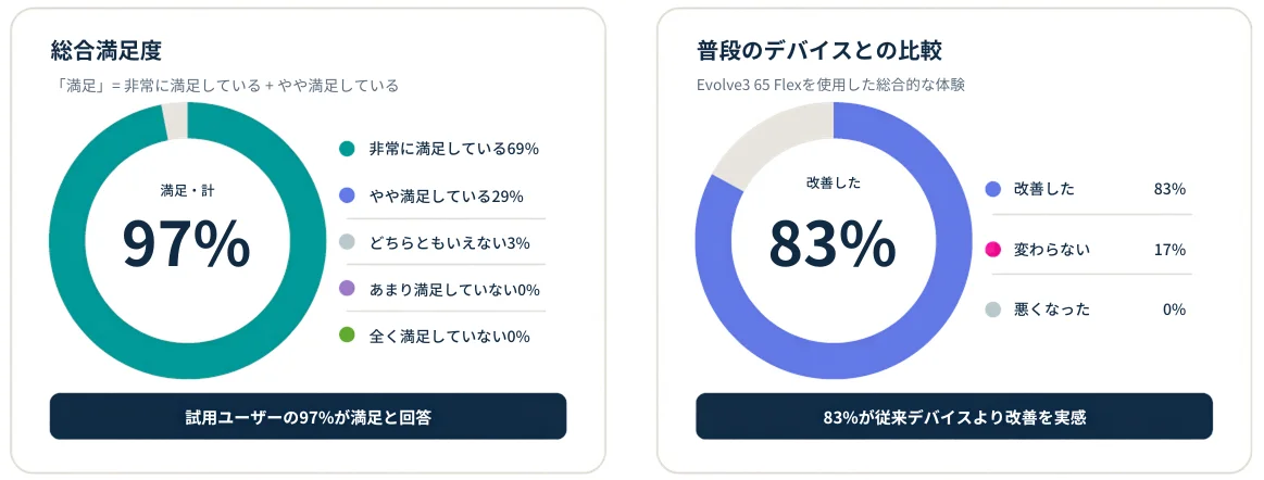 Evolve 65 Flexの総合満足度97%と改善実感83%を示す円グラフ