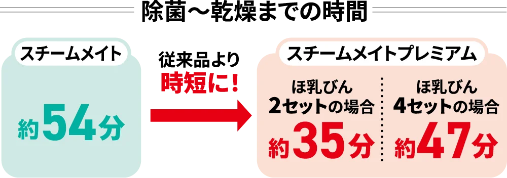 スチームメイト プレミアムの除菌から乾燥までの時間を従来品と比較した図