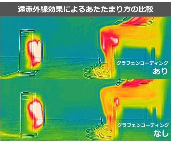遠赤外線効果によるあたたまり方の比較。ヒーターと人物の熱画像で、グラフェンコーティングの有無による差を示す。