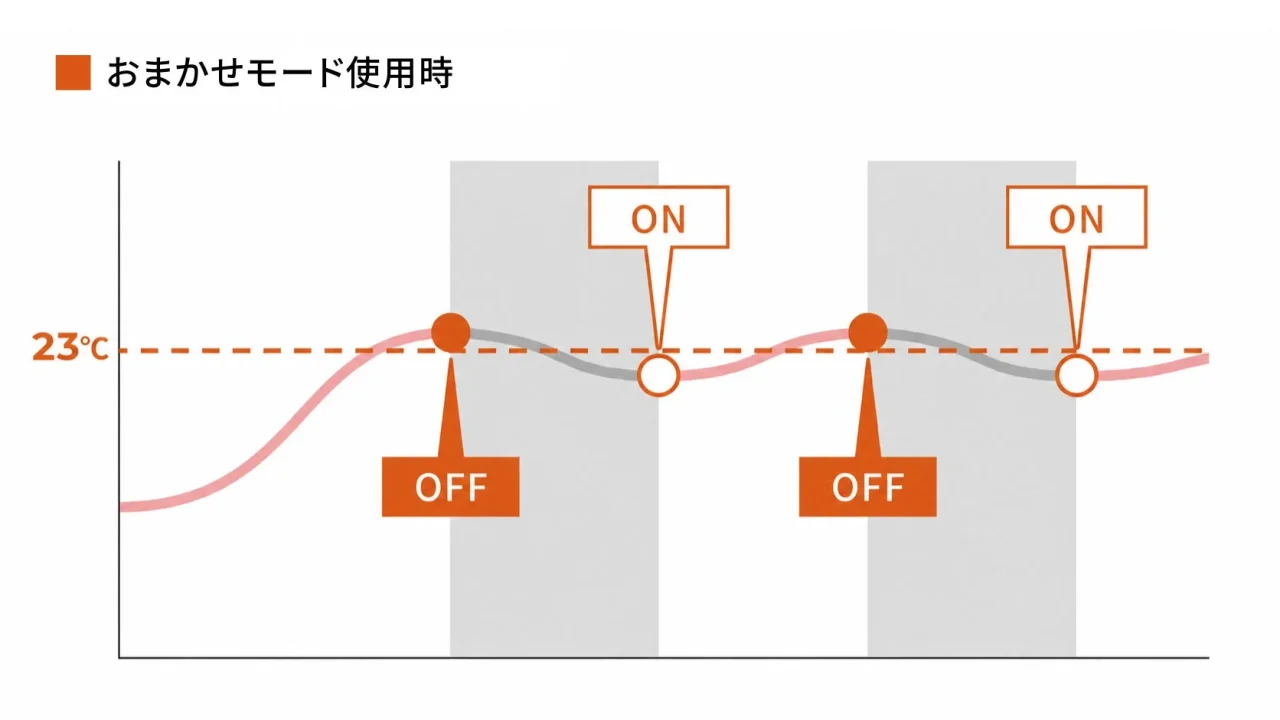 おまかせモードの動作原理を示すグラフ。23℃を基準にON/OFFが切り替わる様子が描かれています。