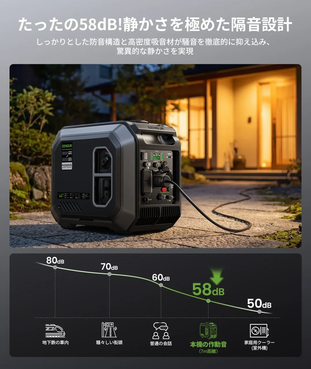 EENOUR発電機H2500iSの夜間利用シーンと58dBの静音性比較グラフ