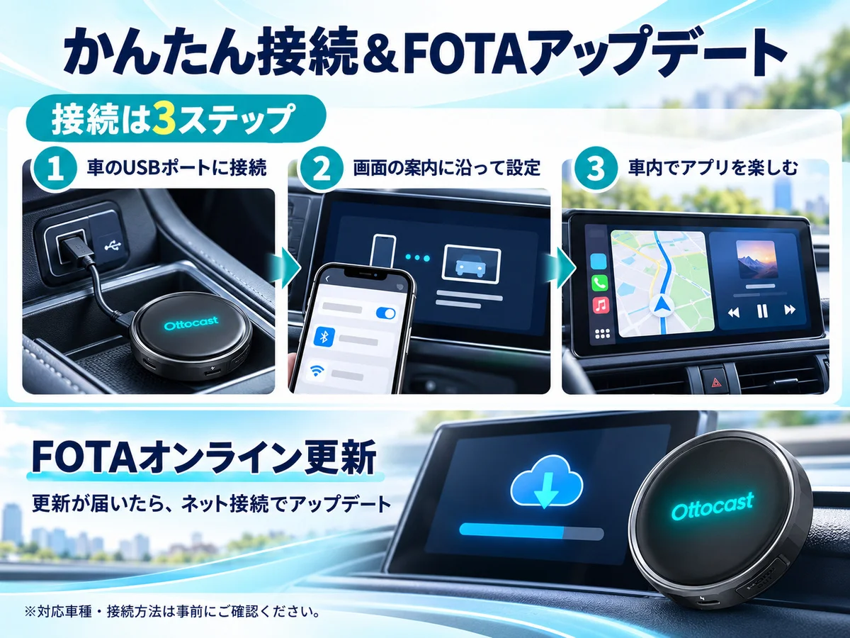 P3 Proの接続手順とFOTAオンライン更新を説明する図解