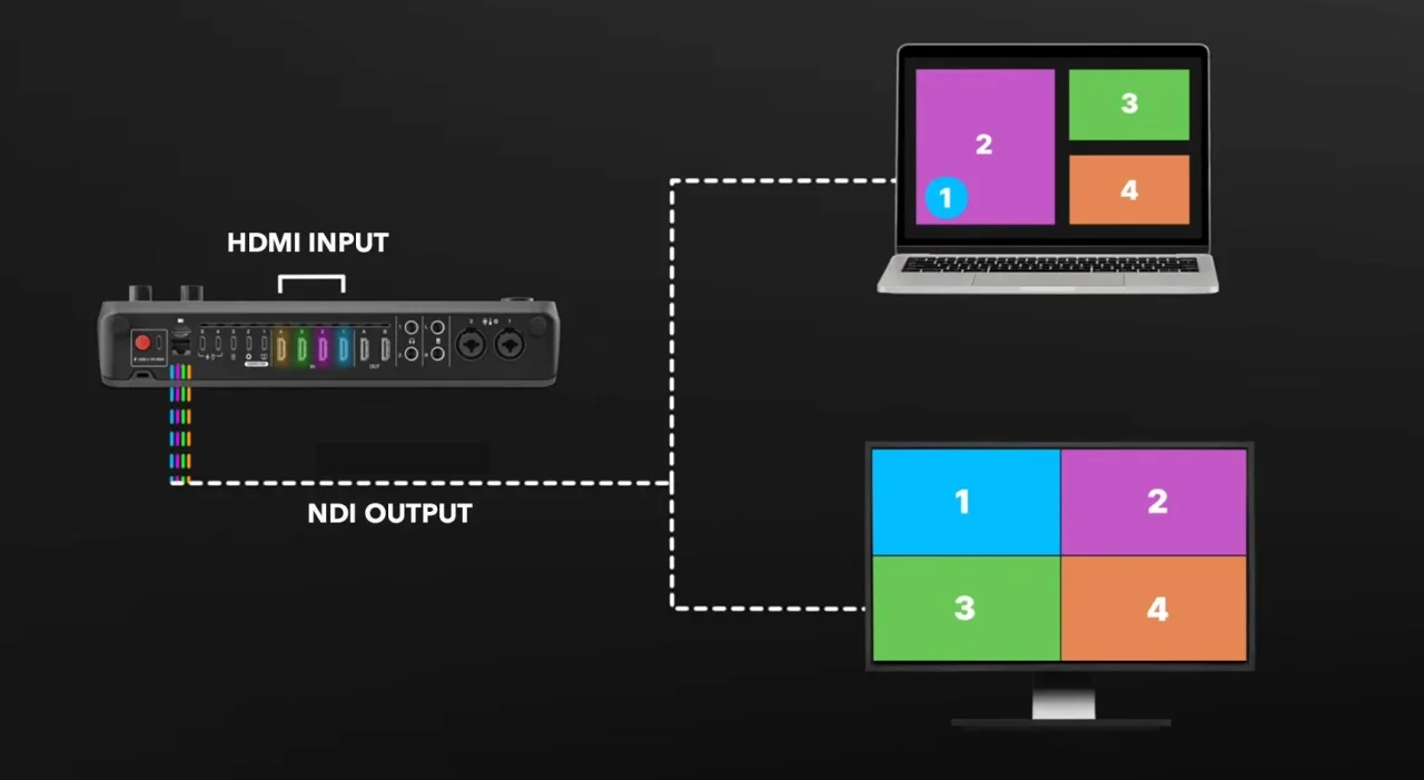 ロードキャスタービデオの4KキャプチャーモードにおけるHDMI入力とNDI出力の接続構成図