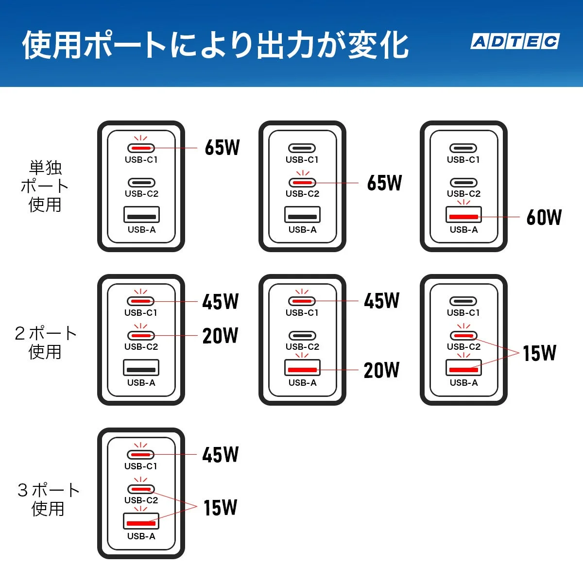 APD-V065SAC2の使用ポート別出力を示す図（単独65W・2ポート45W+20W等）