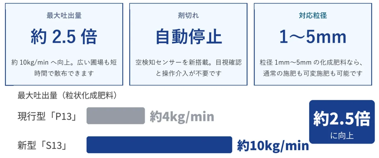 粒剤散布装置「S13」の吐出量・剤切れ検知・対応粒径を示す図