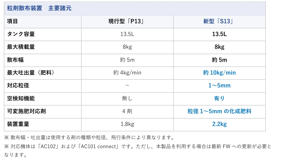 粒剤散布装置P13とS13の主な仕様を比較した表