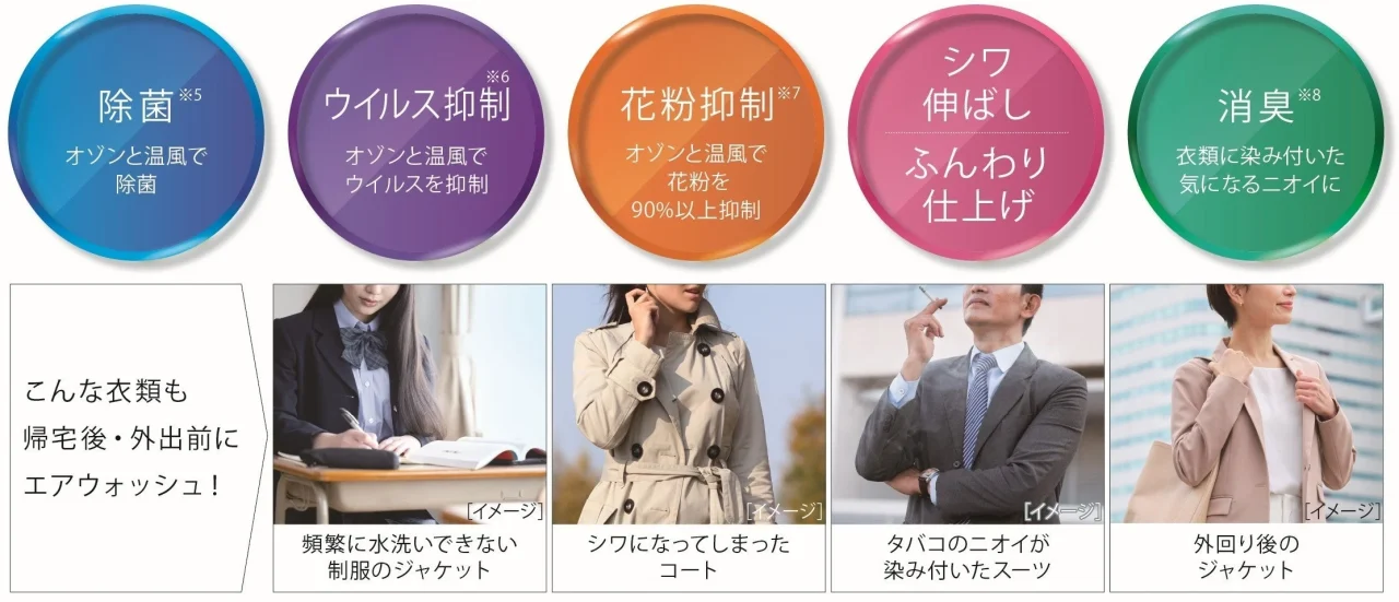 オゾンエアウォッシュの効果を示す丸い図と、コートやスーツなどの衣類例