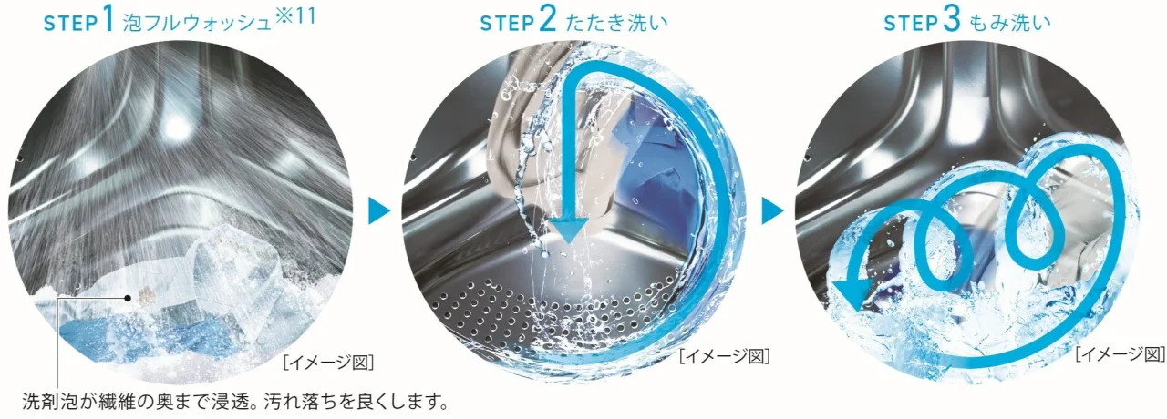 泡フルウォッシュの泡シャワー、たたき洗い、もみ洗いを示す3段階の図