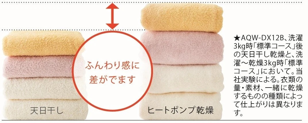 「ヒートポンプ乾燥」と天日干しのタオルの重なりを比較した図