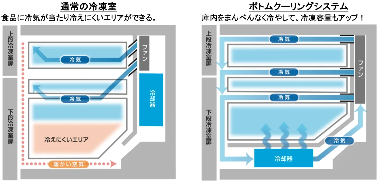 ボトムクーリングシステムと通常の冷凍室の冷気の流れを比べた断面図
