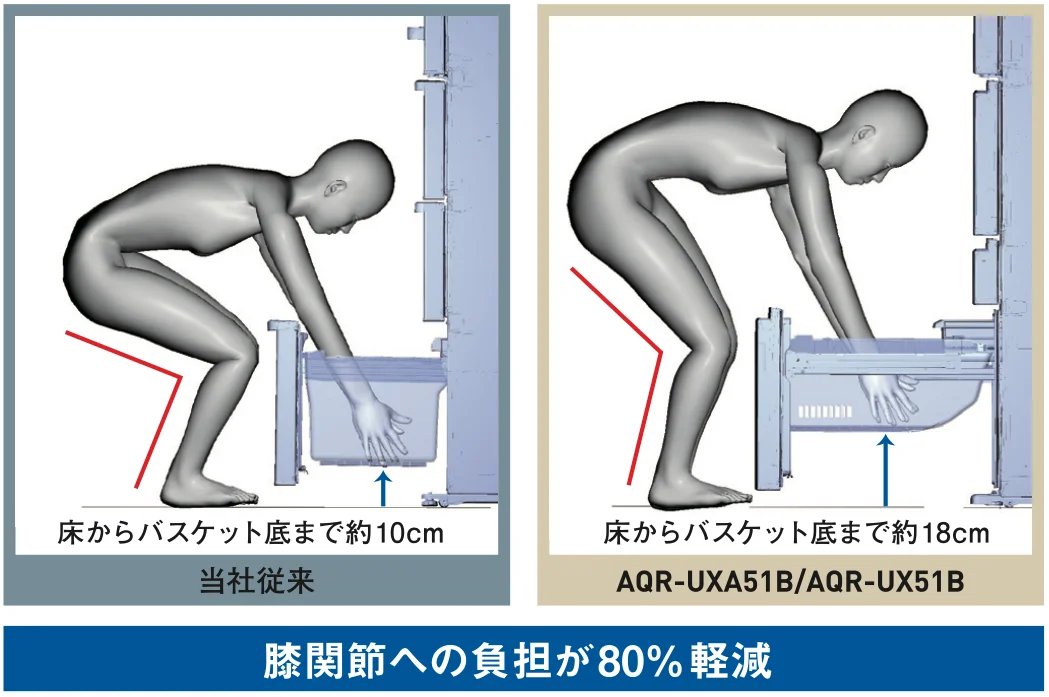 冷凍室のボトムアップ構造による、引き出しに手を伸ばす姿勢の比較図