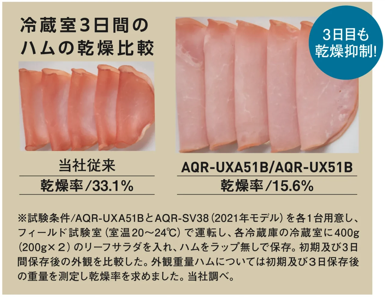 KURAシリーズの乾燥抑制を示す、冷蔵3日後のハムの比較